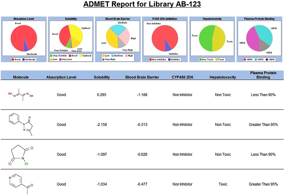Pipeline Pilot ADMET 컬렉션을 활용한 Report 결과 이미지