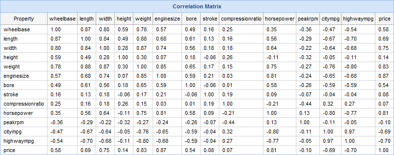 Pipeline Pilot Analytics & Machine Learning 컬렉션을 활용한 Correlation Matrix 결과 이미지