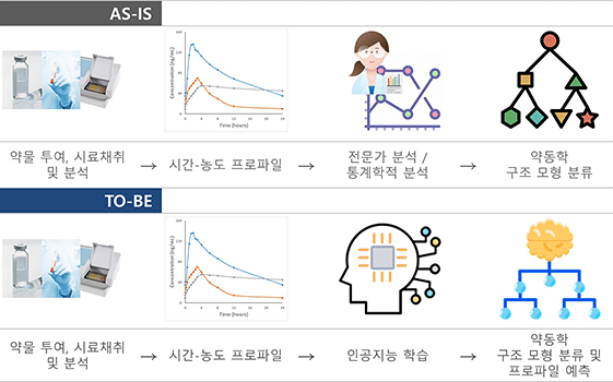 약동학(Pharmacokinetics) 프로파일 예측 이미지